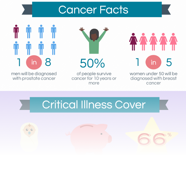 Critical Illness Cover &#8211; Cancer